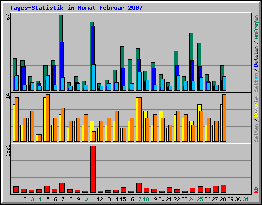 Tages-Statistik im Monat Februar 2007