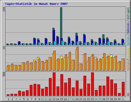 Tages-Statistik im Monat Maerz 2007