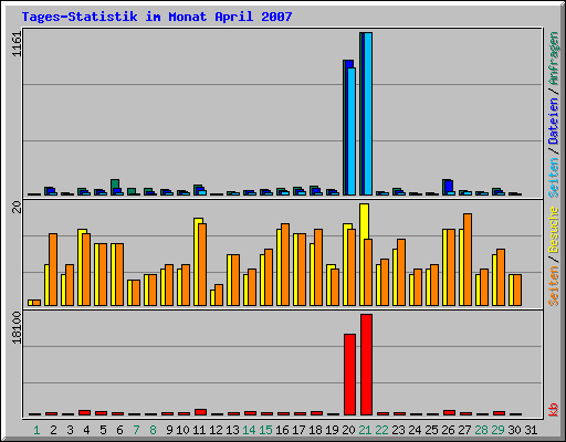 Tages-Statistik im Monat April 2007