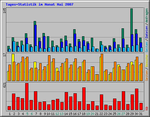 Tages-Statistik im Monat Mai 2007
