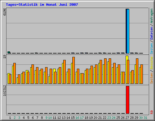 Tages-Statistik im Monat Juni 2007