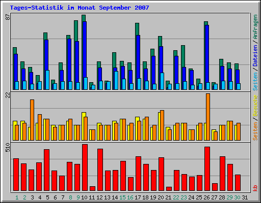 Tages-Statistik im Monat September 2007