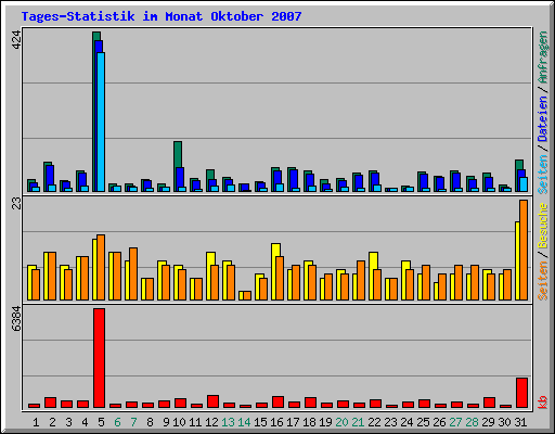Tages-Statistik im Monat Oktober 2007