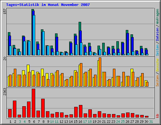 Tages-Statistik im Monat November 2007