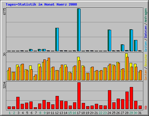 Tages-Statistik im Monat Maerz 2008
