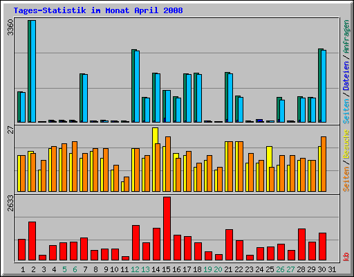 Tages-Statistik im Monat April 2008