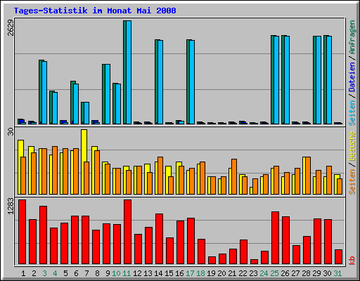 Tages-Statistik im Monat Mai 2008