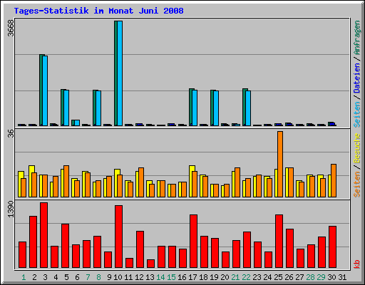 Tages-Statistik im Monat Juni 2008