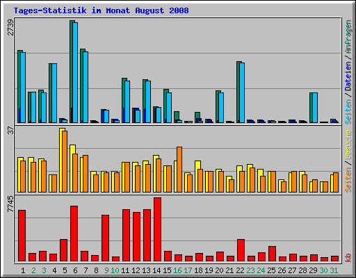 Tages-Statistik im Monat August 2008