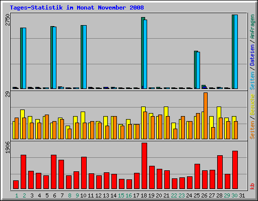 Tages-Statistik im Monat November 2008