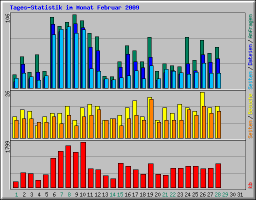 Tages-Statistik im Monat Februar 2009