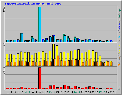 Tages-Statistik im Monat Juni 2009