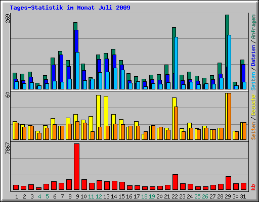 Tages-Statistik im Monat Juli 2009
