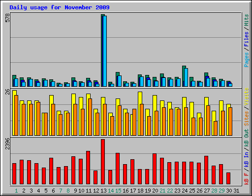 Daily usage for November 2009