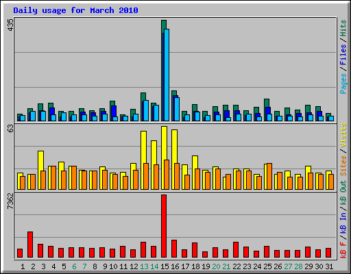 Daily usage for March 2010