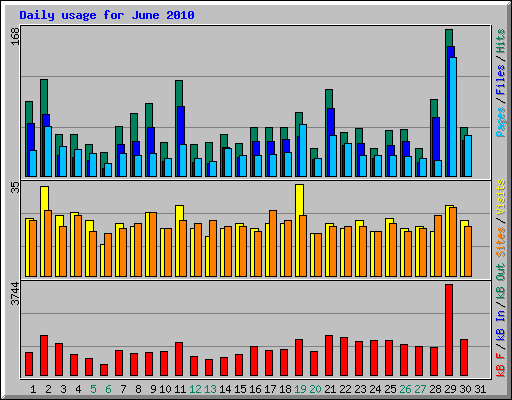 Daily usage for June 2010