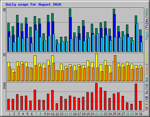 Daily usage for August 2010