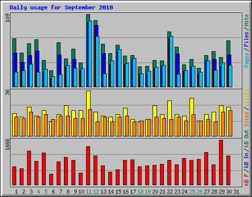 Daily usage for September 2010