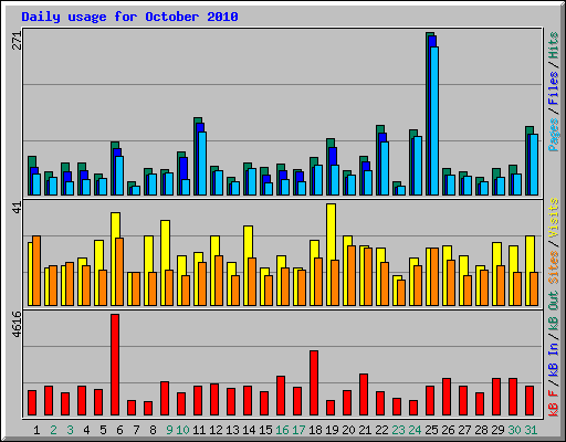 Daily usage for October 2010