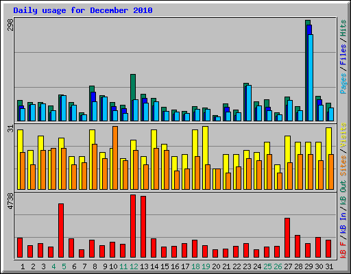 Daily usage for December 2010