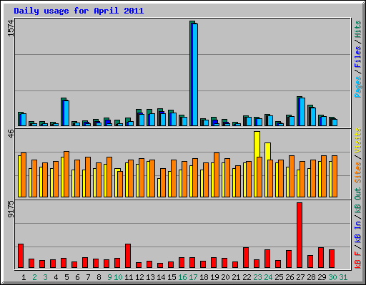 Daily usage for April 2011