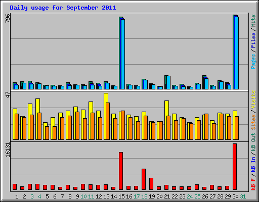 Daily usage for September 2011