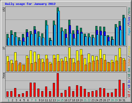 Daily usage for January 2012