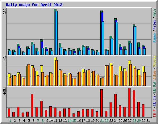 Daily usage for April 2012