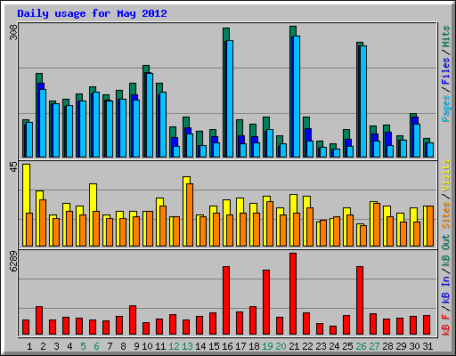 Daily usage for May 2012