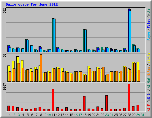 Daily usage for June 2012