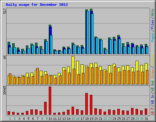 Daily usage for December 2012