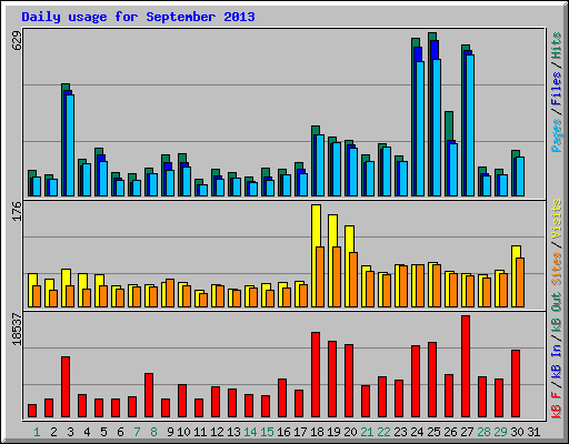 Daily usage for September 2013