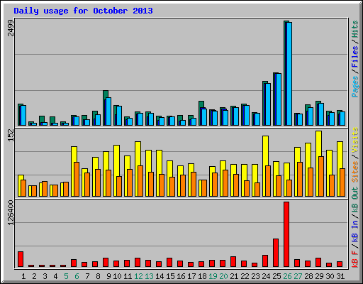 Daily usage for October 2013