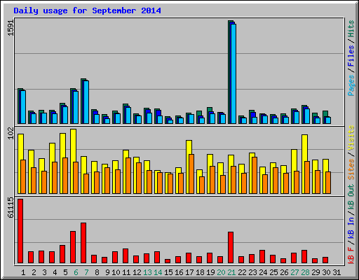 Daily usage for September 2014