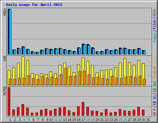 Daily usage for April 2015