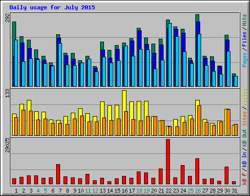Daily usage for July 2015