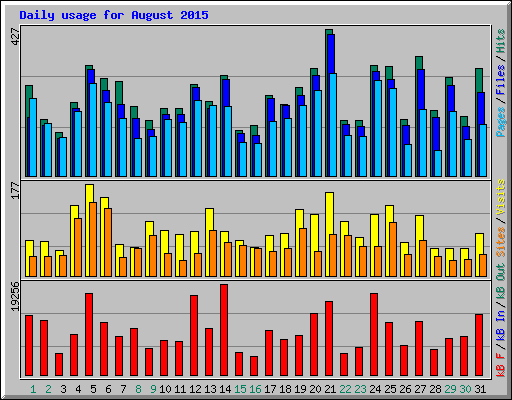 Daily usage for August 2015