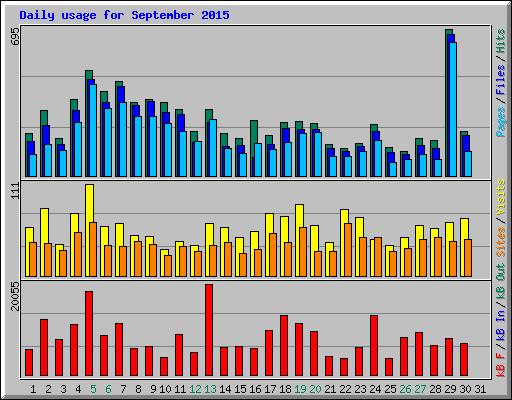 Daily usage for September 2015