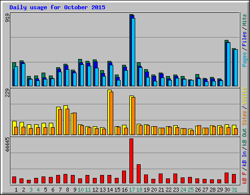 Daily usage for October 2015