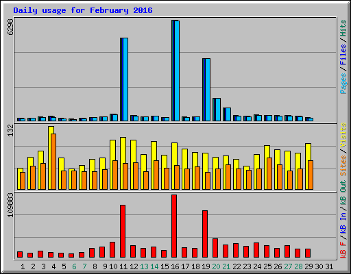 Daily usage for February 2016