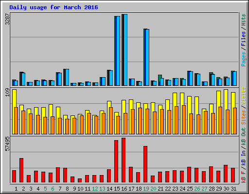 Daily usage for March 2016