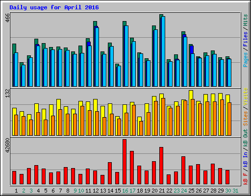 Daily usage for April 2016