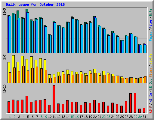 Daily usage for October 2016