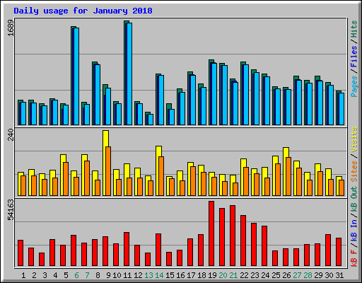 Daily usage for January 2018