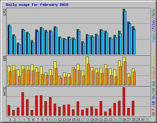 Daily usage for February 2018
