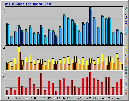 Daily usage for March 2018