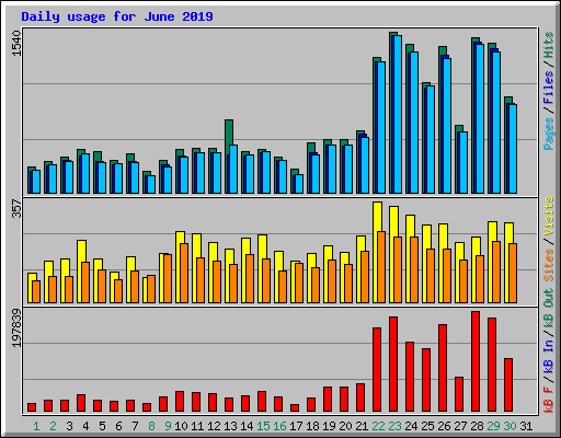 Daily usage for June 2019