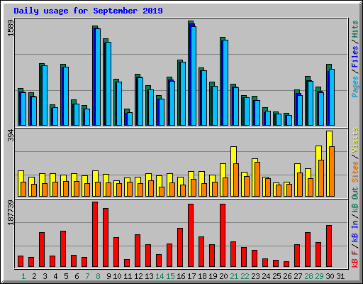 Daily usage for September 2019