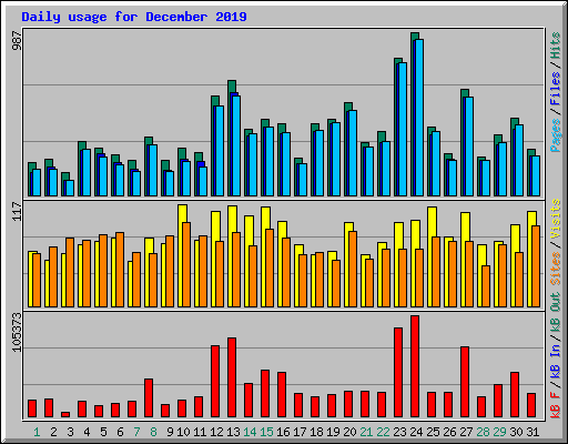 Daily usage for December 2019