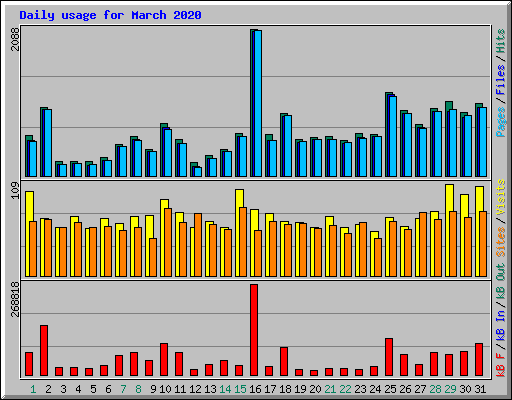 Daily usage for March 2020
